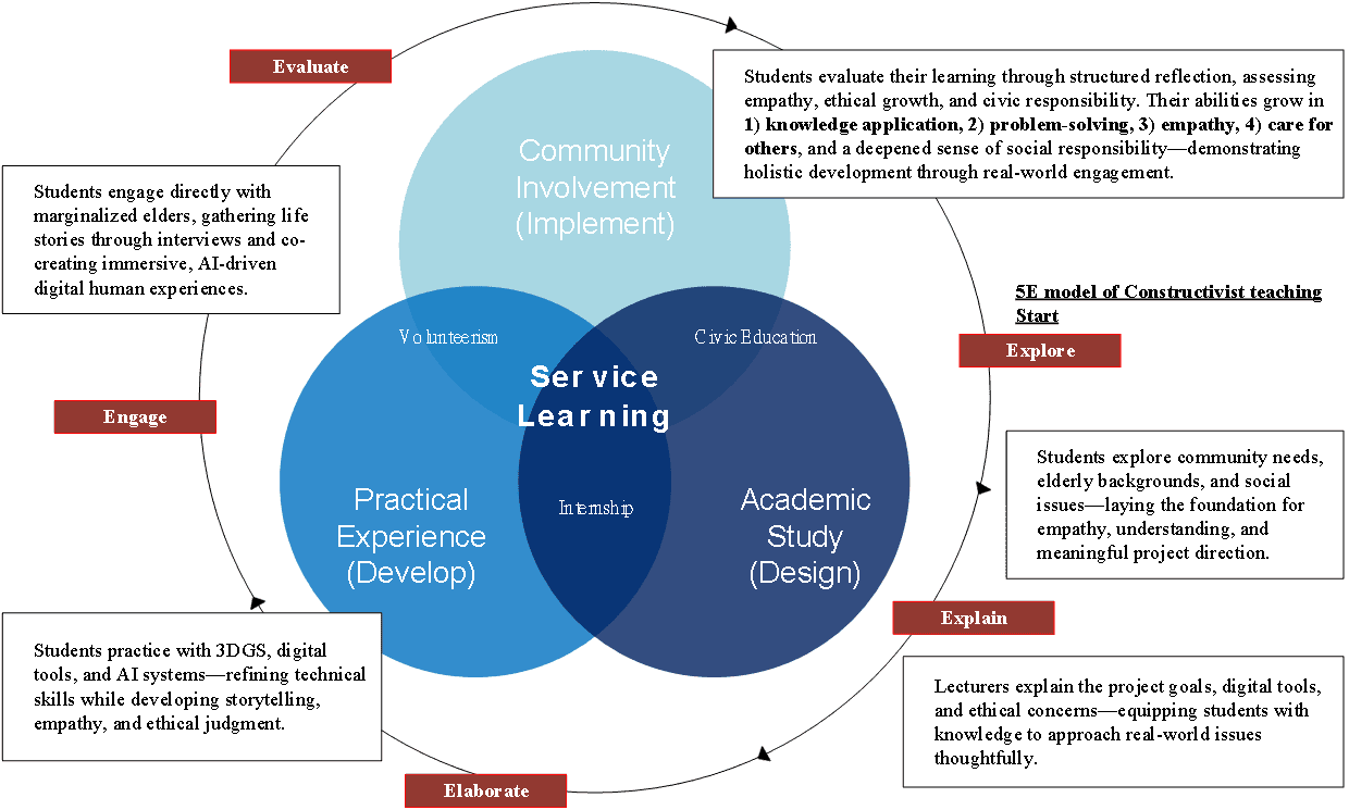 Core Idea Flow Chart