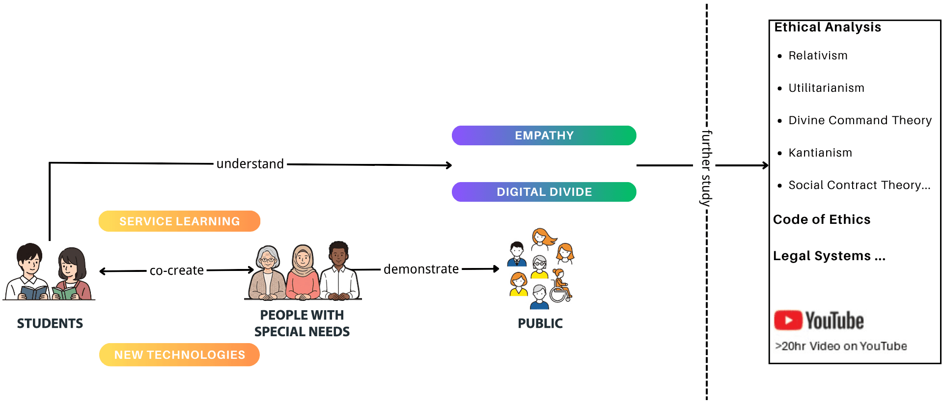 5E Service Learning Cycle