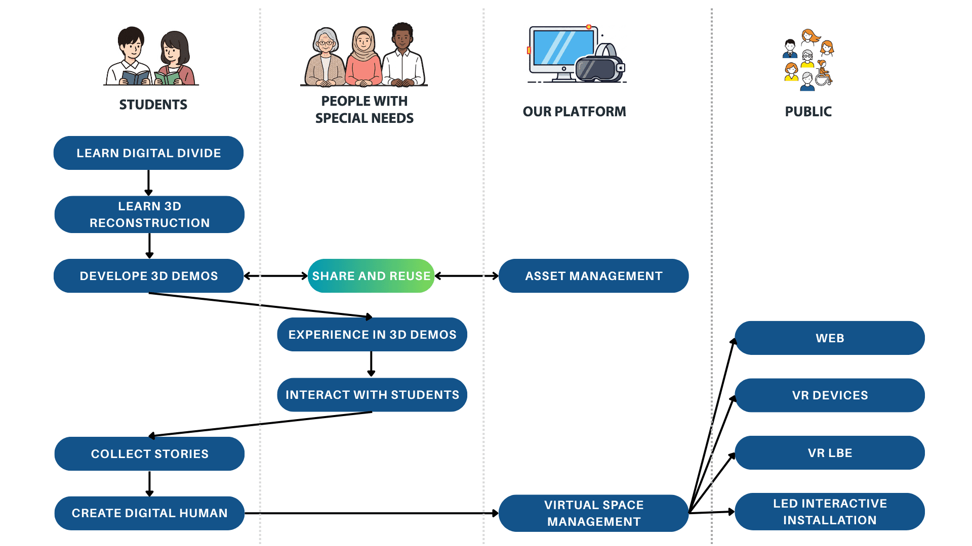 Immersive Co-Creation Workflow