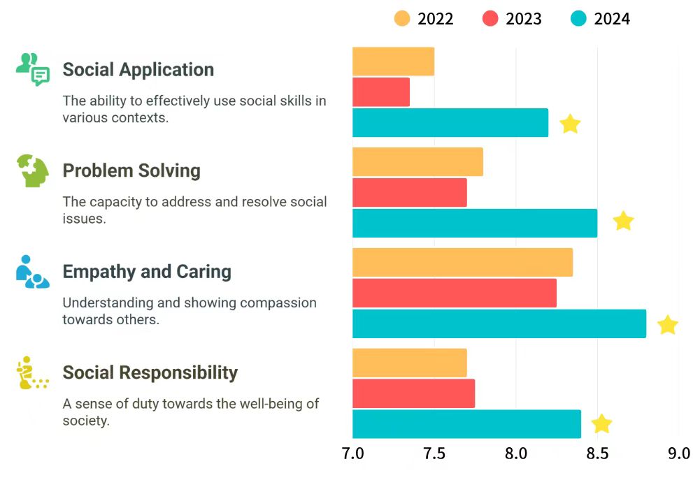 Social Entrepreneurs Skills Assessment