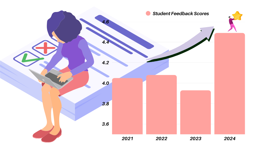 Student Feedback Score Trends