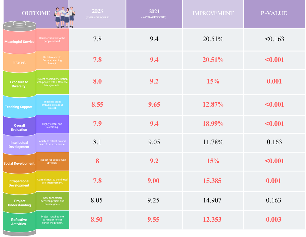 Service Learning Outcome Assessment Chart