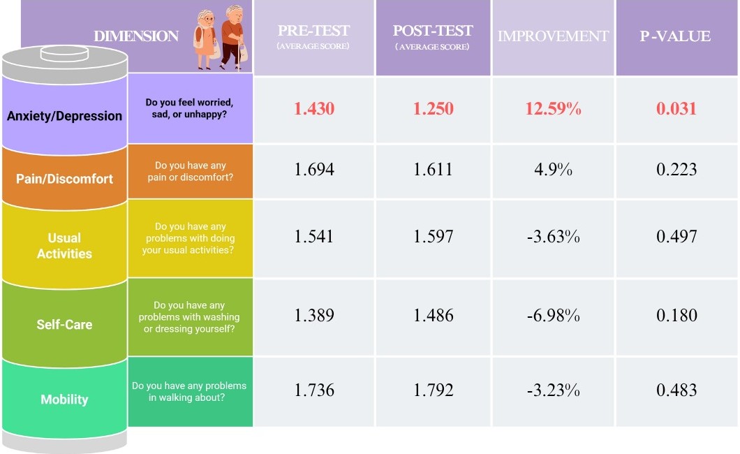 EQ-5D-5L Health Impact Assessment Chart