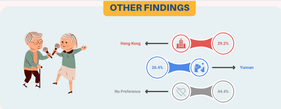 Regional Preferences