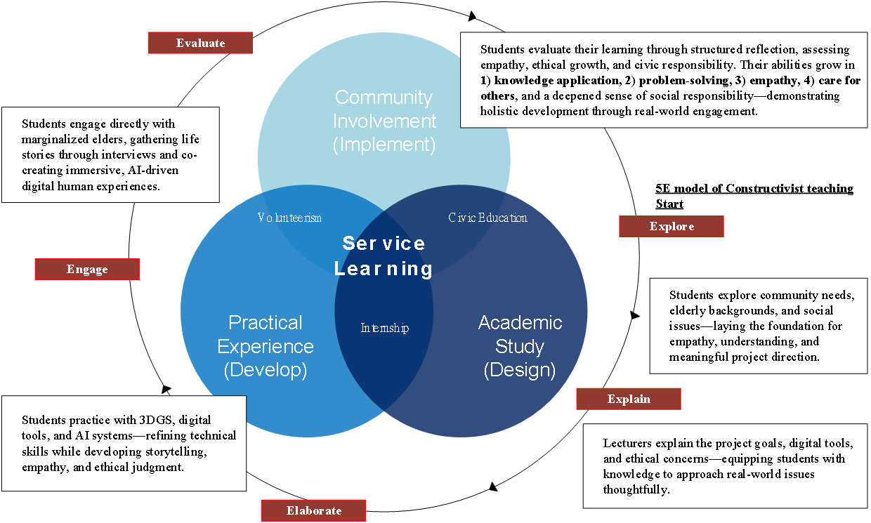 Core Idea Flow Chart