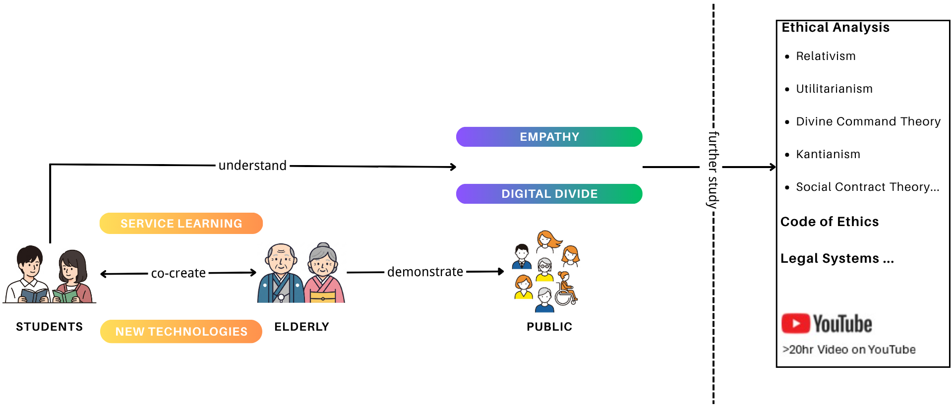 5E Service Learning Cycle