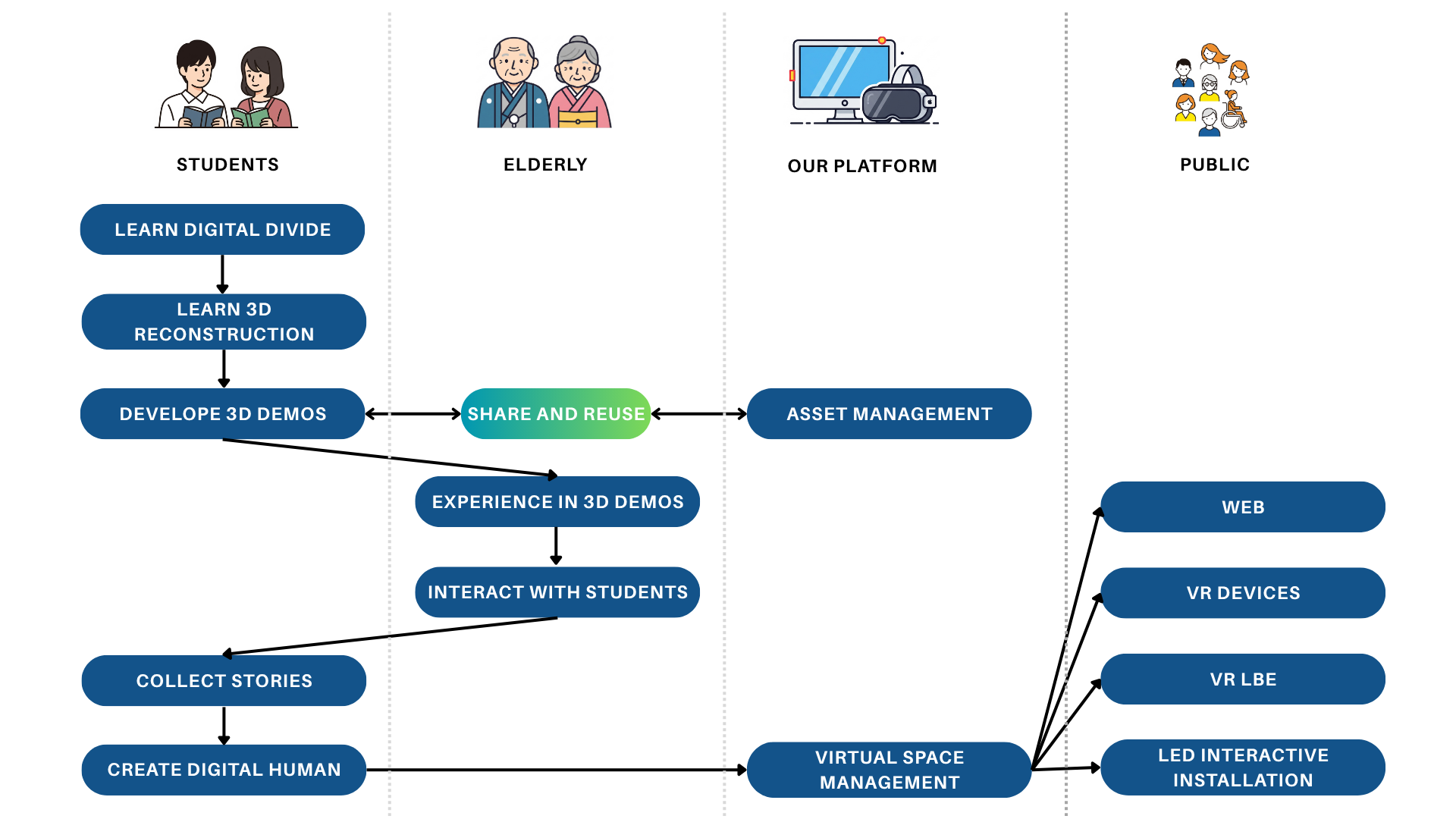 Immersive Co-Creation Workflow